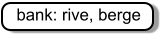 bank: rive, berge