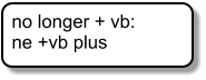 no longer + vb:  ne +vb plus